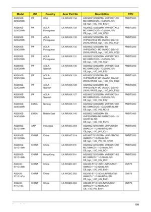 Page 208Appendix A198
AS2930Z-
323G25MnPA USA LX.ARU0X.134 AS2930Z-323G25Mn VHP32ATUS1 
MC UMACO 2G+1G/250/6L/5R/
CB_bgn_1.0D_HG_EN34PMDT3200
AS2930Z-
323G25MnPA A C L A -
PortugueseLX.ARU0X.133 AS2930Z-323G25Mn VHP32ATXC2 
MC UMACO 2G+1G/250/6L/5R/
CB_bgn_1.0D_HG_XC22PMDT3200
AS2930Z-
323G25MnPA A C L A -
PortugueseLX.ARU0X.135 AS2930Z-323G25Mn EM 
VHP32ATXC2 MC UMACO 2G+1G/
250/6L/5R/CB_bgn_1.0D_HG_XC21PMDT3200
AS2930Z-
323G25MnPA A C L A -
PortugueseLX.ARU0X.132 AS2930Z-323G25Mn EM 
VHP32ATXC1 MC UMACO...