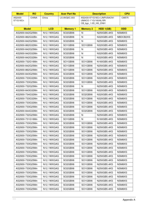 Page 209199Appendix A
AS2430-
571G16CnCHINA China LX.AVQ0C.003 AS2430-571G16Cn LINPUSACN1 
UMACO 1*1G/160/6L/5R/
CB_bgn_1.0D_HG_EN91CM575
ModelLCDMemory 1Memory 2HDD 1(GB)ODD
AS2930-842G25Mn N12.1WXGAG SO2GBII6 N N250GB5.4KS NSM8XS
AS2930-862G32Bn N12.1WXGAG SO2GBII6 N N320GB5.4KS NBDCB2XS
AS2930-842G25Mn N12.1WXGAG SO2GBII6 N N250GB5.4KS NSM8XS
AS2930-862G32Mn N12.1WXGAG SO1GBII6 SO1GBII6 N320GB5.4KS NSM8XS
AS2930-842G25Mn N12.1WXGAG SO2GBII6 N N250GB5.4KS NSM8XS
AS2930-942G32Mn N12.1WXGAG SO2GBII6 N...