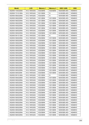 Page 216Appendix A206
AS2930-734G32Mn N12.1WXGAG SO2GBII6 SO2GBII6 N320GB5.4KS NSM8XS
AS2930-731G16Mn N12.1WXGAG SO1GBII6 N N160GB5.4KS NSM8XS
AS2930-582G25Mn N12.1WXGAG SO2GBII6 N N250GB5.4KS NSM8XS
AS2930-582G25Mn N12.1WXGAG SO1GBII6 SO1GBII6 N250GB5.4KS NSM8XS
AS2930-582G25Mn N12.1WXGAG SO1GBII6 SO1GBII6 N250GB5.4KS NSM8XS
AS2930-582G25Mn N12.1WXGAG SO1GBII6 SO1GBII6 N250GB5.4KS NSM8XS
AS2930-593G25Mn N12.1WXGAG SO2GBII6 SO1GBII6 N250GB5.4KS NSM8XS
AS2930-582G25Mn N12.1WXGAG SO1GBII6 SO1GBII6 N250GB5.4KS...