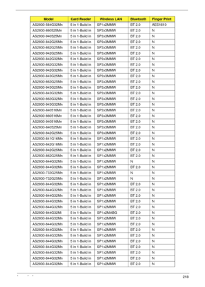 Page 228Appendix A218
AS2930-584G32Mn 5 in 1-Build in SP1x2MMW BT 2.0 AES1610
AS2930-860525Mn 5 in 1-Build in SP3x3MMW BT 2.0 N
AS2930-940525Mn 5 in 1-Build in SP3x3MMW BT 2.0 N
AS2930-842G25Mn 5 in 1-Build in SP3x3MMW BT 2.0 N
AS2930-862G25Mn 5 in 1-Build in SP3x3MMW BT 2.0 N
AS2930-942G25Mn 5 in 1-Build in SP3x3MMW BT 2.0 N
AS2930-842G32Mn 5 in 1-Build in SP3x3MMW BT 2.0 N
AS2930-862G32Mn 5 in 1-Build in SP3x3MMW BT 2.0 N
AS2930-942G32Mn 5 in 1-Build in SP3x3MMW BT 2.0 N
AS2930-843G25Mn 5 in 1-Build in...