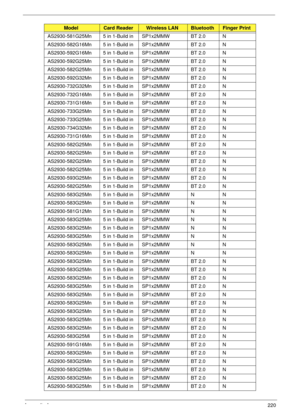 Page 230Appendix A220
AS2930-581G25Mn 5 in 1-Build in SP1x2MMW BT 2.0 N
AS2930-582G16Mn 5 in 1-Build in SP1x2MMW BT 2.0 N
AS2930-592G16Mn 5 in 1-Build in SP1x2MMW BT 2.0 N
AS2930-592G25Mn 5 in 1-Build in SP1x2MMW BT 2.0 N
AS2930-582G25Mn 5 in 1-Build in SP1x2MMW BT 2.0 N
AS2930-592G32Mn 5 in 1-Build in SP1x2MMW BT 2.0 N
AS2930-732G32Mn 5 in 1-Build in SP1x2MMW BT 2.0 N
AS2930-732G16Mn 5 in 1-Build in SP1x2MMW BT 2.0 N
AS2930-731G16Mn 5 in 1-Build in SP1x2MMW BT 2.0 N
AS2930-733G25Mn 5 in 1-Build in SP1x2MMW BT...