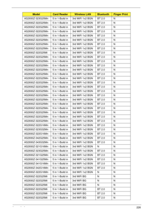 Page 236Appendix A226
AS2930Z-323G25Mn 5 in 1-Build in 3rd WiFi 1x2 BGN BT 2.0 N
AS2930Z-322G25Mn 5 in 1-Build in 3rd WiFi 1x2 BGN BT 2.0 N
AS2930Z-322G25Mn 5 in 1-Build in 3rd WiFi 1x2 BGN BT 2.0 N
AS2930Z-322G25Mn 5 in 1-Build in 3rd WiFi 1x2 BGN BT 2.0 N
AS2930Z-322G25Mn 5 in 1-Build in 3rd WiFi 1x2 BGN BT 2.0 N
AS2930Z-322G25Mn 5 in 1-Build in 3rd WiFi 1x2 BGN BT 2.0 N
AS2930Z-322G25Mn 5 in 1-Build in 3rd WiFi 1x2 BGN BT 2.0 N
AS2930Z-322G25Mn 5 in 1-Build in 3rd WiFi 1x2 BGN BT 2.0 N
AS2930Z-322G25Mi 5 in...