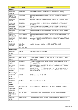 Page 242232Appendix B
Memory
60001993 
NANYASO1GBII6 SO-DIMM DDRII 667 1GB NT1GT64U8HB0BN-3C (0.09U)
60002215 
SAMSUNGSO1GBII6 Memory SAMSUNG SO-DIMM DDRII 667 1GB M470T2864QZ3-
CE6 LF
60002045 
HYNIXSO1GBII6 Memory HYNIX SO-DIMM DDRII 667 1GB HYMP112S64CP6-Y5 
LF
16081942 
MICRONSO2GBII6 Memory MICRON SO-DIMM DDRII 667 2GB MT16HTF25664HY-
667E1 LF
60002215 
SAMSUNGSO2GBII6 Memory SAMSUNG SO-DIMM DDRII 667 2GB M470T5663QZ3-
CE6 LF
60002045 
HYNIXSO2GBII6 Memory HYNIX SO-DIMM DDRII 667 2GB HYMP125S64CP8-Y5 
LF...