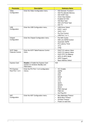 Page 37Chapter 227
Video 
ConfigurationEnter the Video Configuration menu.  • IGD Device2, Function1
• IGD Pre-allocate Memory
• IGD DVMT Size
• Clock Chip Intialize
• Enabled CK SSC
• IGD Boot Type
• IGD LCD Panel Type
• IGD TV
USB 
ConfigurationEnter the USB Configuration menu.  • USB Driver Select 
• EHCI 1 and 2
• UHCI 1 to 5
• Per-Port Control
• USB Port 1 to 11
Chipset 
ConfigurationEnter the Chipset Configuration menu.  • Port 80h Cycles
• DMI Link ASPM Control
• Automatic ASPM
• PCI Latency Timer
•VT-d...