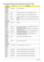 Page 240230Appendix B
Microsoft® Windows® Vista Environment Test
VendorTy p eDescription
Headphones
9999995 
ONE TIME 
VENDERHeadphone NB Aspire Headphone
Adapter
F0000183 
DELTA CN65W Adapter DELTA 65W 1.7x5.5x11 SADP-65KB DFA LF level 4
10001023 
LITE-ON65W Adapter LITE-ON 65W 1.7x5.5x11 PA-1650-02AC LF level 4
60002015 
HIPRO65W Adapter HIPRO 65W 19V 1.7x5.5x11 Yellow HP-OK065B13 LED LF 
level 4
F0000183 
DELTA CN65W-DE Adapter DELTA 65W 1.7x5.5x11 SADP-65KB BFJA LV4 LF for OBL 
only
Audio Codec
9999995 
ONE...