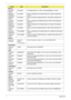 Page 242232Appendix B
Memory
60001993 
NANYASO1GBII6 SO-DIMM DDRII 667 1GB NT1GT64U8HB0BN-3C (0.09U)
60002215 
SAMSUNGSO1GBII6 Memory SAMSUNG SO-DIMM DDRII 667 1GB M470T2864QZ3-
CE6 LF
60002045 
HYNIXSO1GBII6 Memory HYNIX SO-DIMM DDRII 667 1GB HYMP112S64CP6-Y5 
LF
16081942 
MICRONSO2GBII6 Memory MICRON SO-DIMM DDRII 667 2GB MT16HTF25664HY-
667E1 LF
60002215 
SAMSUNGSO2GBII6 Memory SAMSUNG SO-DIMM DDRII 667 2GB M470T5663QZ3-
CE6 LF
60002045 
HYNIXSO2GBII6 Memory HYNIX SO-DIMM DDRII 667 2GB HYMP125S64CP8-Y5 
LF...