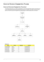 Page 53Chapter 343
External Module Disassembly Process
External Modules Disassembly Flowchart
The flowchart below gives you a graphic representation on the entire disassembly sequence and instructs you 
on the components that need to be removed during servicing. For example, if you want to remove the main 
board, you must first remove the keyboard, then disassemble the inside assembly frame in that order.
Screw List
StepScrewQuantityPart No.
WLAN Module M2*3 2 86.ART02.001
HDD Module M2.5*5 3 86.ART02.004
HDD...