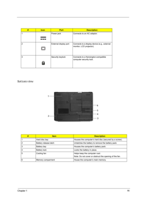 Page 20Chapter 111
Bottom view
#IconPortDescription
1 Power jack Connects to an AC adaptor.
2 External display port Connects to a display device (e.g., external 
monitor, LCD projector).
3 Security keylock Connects to a Kensington-compatible 
computer security lock.
#ItemDescription
1 Hard disc bay Houses the computer’s hard disc (secured by a screw).
2 Battery release latch Unlatches the battery to remove the battery pack.
3 Battery bay Houses the computer’s battery pack.
4 Battery lock Locks the battery in...