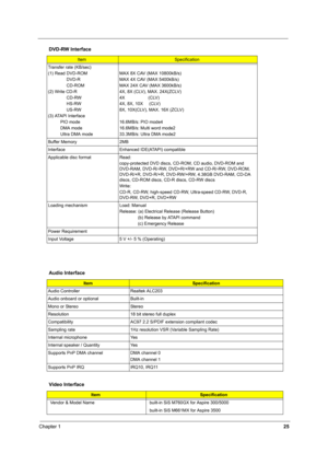 Page 34Chapter 125
  
Transfer rate (KB/sec)
(1) Read DVD-ROM
               DVD-R
               CD-ROM
(2) Write CD-R
               CD-RW
               HS-RW
               US-RW
(3) ATAPI Interface
          PIO mode
          DMA mode
          Ultra DMA modeMAX 8X CAV (MAX 10800kB/s)
MAX 4X CAV (MAX 5400kB/s)
MAX 24X CAV (MAX 3600kB/s)
4X, 8X (CLV), MAX. 24X(ZCLV)
4X                   (CLV)
4X, 8X, 10X     (CLV)
8X, 10X(CLV), MAX. 16X (ZCLV)
16.6MB/s: PIO mode4
16.6MB/s: Multi word mode2
33.3MB/s: Ultra...