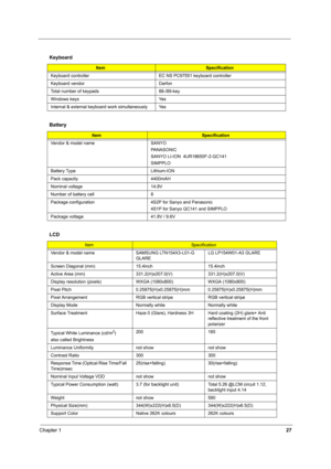 Page 36Chapter 127
  
  Keyboard
ItemSpecification
Keyboard controller EC NS PC97551 keyboard controller
Keyboard vendor Darfon
Total number of keypads 88-/89-key
Windows keys Yes
Internal & external keyboard work simultaneously Yes
Battery 
ItemSpecification
Vendor & model name SANYO
PANASONIC
SANYO LI-ION  4UR18650F-2-QC141
SIMPPLO 
Battery Type Lithium-ION 
Pack capacity  4400mAH
Nominal voltage 14.8V
Number of battery cell 8
Package configuration 4S2P for Sanyo and Panasonic
4S1P for Sanyo QC141 and SIMPPLO...