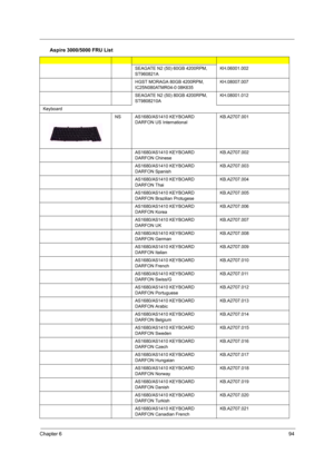 Page 99Chapter 694
SEAGATE N2 (50) 60GB 4200RPM, 
ST960821AKH.06001.002
HGST MORAGA 80GB 4200RPM, 
IC25N080ATMR04-0 08K635KH.08007.007
SEAGATE N2 (50) 80GB 4200RPM, 
ST9808210AKH.08001.012
Keyboard
NSAS1680/AS1410 KEYBOARD 
DARFON US InternationalKB.A2707.001
AS1680/AS1410 KEYBOARD 
DARFON ChineseKB.A2707.002
AS1680/AS1410 KEYBOARD 
DARFON SpanishKB.A2707.003
AS1680/AS1410 KEYBOARD 
DARFON ThaiKB.A2707.004
AS1680/AS1410 KEYBOARD 
DARFON Brazilian ProtugeseKB.A2707.005
AS1680/AS1410 KEYBOARD 
DARFON...