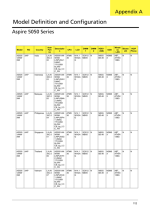 Page 120Appendix A11 2
Aspire 5050 Series
ModelROCountryAcer 
Part 
noDescriptio
nCPULCDDIMM 
1DIMM
2HDD 1 
(GB)ODDWirele
ss 
LANBlueto
othVOIP 
Phone
AS505
1ANW
XMiAAP India LX.AV
30C.0
02AS5051AN
WXMi 
LINPUSIL1 
UMAC 
1*512/80/
6L/5R/
CB_bg_0.3
C_ANAT M K
36N14.1
WXGA
GSO512
MBII5N N80G
B5.4KNSM8
XABT_
AT H 5 4
13BGNN
AS505
1ANW
XMiAAP Indonesia LX.AV
30C.0
03AS5051AN
WXMi 
LINPUSIN1 
UMAC 
1*512/80/
6L/5R/
CB_bg_0.3
C_ANAT M K
36N14.1
WXGA
GSO512
MBII5N N80G
B5.4KNSM8
XABT_
AT H 5 4
13BGNN
AS505
1ANW
XMiAAP...