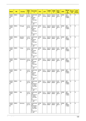 Page 128Appendix A120
AS505
1AWX
MiEMEA Slovenia/
CroatiaLX.AV
30J.03
7AS5051AW
XMi 
MCESI1 
UMAC 
2*512/100/
6L/
5R_bg_0.3
C_ANAT M K
36N14.1
WXGASO512
MBII6SO512
MBII6N100
GB5.4
KNSM8
XABT_
BRM4
318BGNN
AS505
1AWX
MiEMEA Portugal LX.AV
30J.03
8AS5051AW
XMi 
MCEPT6 
UMAC 
2*512/100/
6L/
5R_bg_0.3
C_ANAT M K
36N14.1
WXGASO512
MBII6SO512
MBII6N100
GB5.4
KNSM8
XABT_
BRM4
318BGNN
AS505
1AWX
MiEMEA Sweden/
FinlandLX.AV
30J.02
9AS5051AW
XMi 
MCESV5 
UMAC 
2*512/100/
6L/
5R_bg_0.3
C_ANAT M K
36N14.1
WXGASO512...