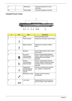 Page 168Chapter 1
Closed Front View
9 Microphone Internal microphone for sound 
recording.
10 Power button Turns the computer on and off.
#IconItemDescription
1 Latch Locks and release the lid
2 Power indicator Indicates the computer’s power status.
3 Battery indicator Indicates the computer’s battery 
status.
4 Speakers Left and right speakers deliver stereo 
audio output.
5
Bluetooth
® 
communication 
switch/indicatorPress to enable/disable Bluetooth 
function. Lights to indicate the status 
of...