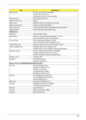 Page 151Appendix B143
USB 2.0-HUB XHUB4 4-port USB 2.0 hub(adaptec)
D-Link 4-Port USB 2.0 Hub
Hi-Speed 4-Port USB 2.0 HUB( IOGEAR)
USB 2.0-Printer Epson Stylus C65 Printer
USB 2.0-Handy Drive Apacer
USB 2.0-Lan Billionton USB2.0 10/100 Base Fast Ethernet
USB 2.0-Camera/CCD Logitech QuickCam IM(USB2.0 )
USB 2.0-Scanner HP ScanJet 3500C USB2.0 digital flatbed Scanner(QSMC)
Bluetooth Mouse Darfon Bluetooth Mouse (Ferrari 1000)
PCMCIA Test
SCSI Card Ultra Slim SCSI 1480B
Modem Card Billionton  Peripheral 56Kbps...