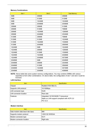 Page 43Chapter 135
  
NOTE: Above table lists some system memory configurations. You may combine DIMMs with various 
capacities to form other combinations. On above table, the configuration of slot 1 and slot 2 could be 
reversed. Memory Combinations
Slot 1Slot 2Total Memory
0MB 256MB 256MB
0MB 512MB 512MB
0MB 1024MB 1024MB
0MB 2048MB 2048MB
256MB 256MB 512MB
256MB 512MB 768MB
256MB 1024MB 1280MB
256MB 2048MB 2304MB
512MB 256MB 768MB
512MB 512MB 1024MB
512MB 1024MB 1536MB
512MB 2048MB 2560MB
1024MB 0MB 1024MB...