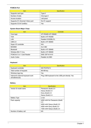 Page 4840Chapter 1
 Supports card type Type-II
Number of slots One type-II
Access location Left panel
Supports ZV (Zoomed Video) port No ZV support
Supports 32 bit CardBus  Yes
System Board Major Chips
Item Controller
Core logic ATI RS485+ATI SB460
VGA Built-in ATI RS485
LAN Realtek 8100SBL/CL
USB 2.0 Built in ATI SB460
Super I/O controller N/A
MODEM ALC 883
Bluetooth Built-in ATI SB460
Wireless 802.11 b+g Built-in ATI SB460
PCMCIA/ 5 in 1 Card Reader ENE CB714/1410
Audio Codec Realtek ALC883
Keyboard...