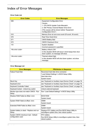 Page 89Chapter 481
Index of Error Messages
Error Code List
Error CodesError Messages
006 Equipment Configuration Error
Causes:
1. CPU BIOS Update Code Mismatch
2. IDE Primary Channel Master Drive Error
(THe causes will be shown before “Equipment 
Configuration Error”)
010 Memory Error at xxxx:xxxx:xxxxh (R:xxxxh, W:xxxxh) 
070 Real Time Clock Error
071 CMOS Battery Bad
072 CMOS Checksum Error
110 System disabled.
Incorrect password is specified.
 Battery critical LOW
In this situation BIOS will issue 4 short...