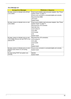 Page 91Chapter 483
Error Message List
No beep Error MessagesFRU/Action in Sequence
No beep, power-on indicator turns off and 
LCD is blank.Power source (battery pack and power adapter). See “Power 
System Check” on page 77.. 
Ensure every connector is connected tightly and correctly. 
Reconnect the DIMM.
LED board.
System board.
No beep, power-on indicator turns on and 
LCD is blank.Power source (battery pack and power adapter). See “Power 
System Check” on page 77.. 
Reconnect the LCD connector
Hard disk...