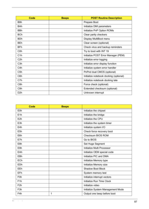 Page 95Chapter 487
B9h Prepare Boot
BAh Initialize DMI parameters
BBh Initialize PnP Option ROMs
BCh Clear parity checkers
BDh Display MultiBoot menu
BEh Clear screen (optional)
BFh Check virus and backup reminders
C0h Try to boot with INT 19
C1h Initialize POST Error Manager (PEM)
C2h Initialize error logging
C3h Initialize error display function
C4h Initialize system error handler
C5h PnPnd dual CMOS (optional)
C6h Initialize notebook docking (optional)
C7h Initialize notebook docking late
C8h Force check...