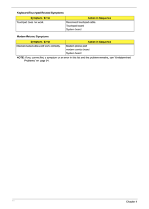 Page 10092Chapter 4
NOTE: If you cannot find a symptom or an error in this list and the problem remains, see “Undetermined 
Problems” on page 94. Touchpad does not work. Reconnect touchpad cable.
Touchpad board
System board
Modem-Related Symptoms
Symptom / ErrorAction in Sequence
Internal modem does not work correctly. Modem phone port
modem combo board
System board Keyboard/Touchpad-Related Symptoms
Symptom / ErrorAction in Sequence 