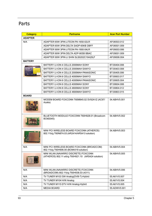 Page 10293Chapter 5
Parts
CategoryPartnameAcer Part Number
ADAPTER
N/A ADAPTER 65W 3PIN LITEON PA-1650-02LR AP.06503.012
ADAPTER 65W 3PIN DELTA SADP-65KB DBFF AP.06501.009
ADAPTER 90W 3PIN LITEON PA-1900-04LR AP.09003.006
ADAPTER 90W 3PIN DELTA ADP-90SB BBAC AP.09001.009
ADAPTER 90W 3PIN LI SHIN SLS0202C19A20LF AP.09006.004
BATTERY
BATTERY LI-ION 4 CELLS 2000MAH SONY BT.00404.008
BATTERY LI-ION 4 CELLS 2000MAH SANYO BT.00403.008
BATTERY LI-ION 4 CELLS 2000MAH PANASONIC BT.00405.006
BATTERY LI-ION 6 CELLS 4000MAH...