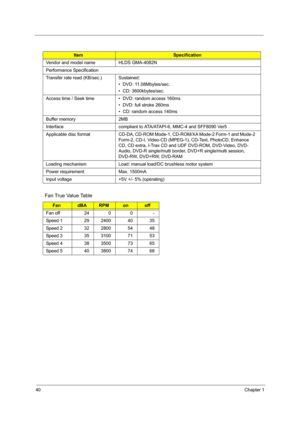 Page 4940Chapter 1
ItemSpecification
Vendor and model name HLDS GMA-4082N
Performance Specification
Transfer rate read (KB/sec.) Sustained:
•  DVD: 11.08Mbytes/sec.
•  CD: 3600kbytes/sec.
Access time / Seek time •  DVD: random access 160ms
•  DVD: full stroke 260ms
•  CD: random access 140ms
Buffer memory 2MB
Interface compliant to ATA/ATAPI-6, MMC-4 and SFF8090 Ver5
Applicable disc format CD-DA, CD-ROM Mode-1, CD-ROM/XA Mode-2 Form-1 and Mode-2 
Form-2, CD-I, Video-CD (MPEG-1), CD-Text, PhotoCD, Enhance 
CD,...