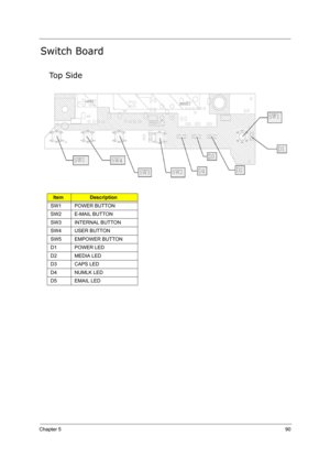 Page 99Chapter 590
Switch Board
Top Side
ItemDescription
SW1 POWER BUTTON
SW2 E-MAIL BUTTON
SW3 INTERNAL BUTTON
SW4 USER BUTTON
SW5 EMPOWER BUTTON
D1 POWER LED
D2 MEDIA LED
D3 CAPS LED
D4 NUMLK LED
D5 EMAIL LED 