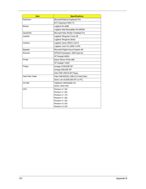 Page 107101Appendix B
Keyboard Microsoft Natural Keyboard Pro
BTC Keyboard 5200 TU
Mouse Logitech M-UB48
Logitech Ifeel MouseMan M-UM53B
GamePad Microsoft Side Winder FreeStyle Pro
Joystick Logitech Wingman Force 3D
Logitech Wingman Strike
Camera Logitech Quick WEB V-UD10
Logitech Cam Pro 3000 V-UF6
Speaker Microsoft Digital Sound System 80
Scanner EPSON Expression 1600 Scanner
HP Scanjet 4400c
Printer Epson Stulus Photo 890
HP Deskjet 1220C
Floppy Iomega Z100USB ZIP
Iomega 250USB ZIP
Data FAB USB-SLIM Floppy...