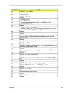 Page 70Chapter 464
03h Initial Superio_Early _Init switch
04h Reserved
05h 1. Blank out screen
2. Clear CMOS error flag
06h Reserved
07h 1. Clear 8042 interface
2. Initialize 8042 self-test
08h 1. Test special keyboard controller for Winbond 977 series Super I/O chips.
2. Enable keyboard interface.
09h Reserved
0Ah 1. Disable PS/2 mouse interface (optional)
2. Auto detect ports for keyboard & mouse followed by a port & interface swap (optional).
3. Reset keyboard for Winbond 977 series Super I/Q chips.
0Bh...