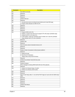 Page 72Chapter 466
43h Test 8259 functionality
44h Reserved
45h Reserved
46h Reserved
47h Initialize EISA slot
48h Reserved
49h 1. Calculate total memory by testing the last double word of each 64K page.
2. Program writes allocation for AMD K5 CPU.
4Ah Reserved
4Bh Reserved
4Ch Reserved
4Dh Reserved
4Eh 1. Program MTRR of M1 CPU.
2. Initialize L2 cache for P6 class CPU & program CPU with proper cacheable range.
3. Initialize the APIC for P6 class CPU.
4. On MP platform, adjust the cacheable range to smaller one...