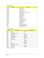 Page 25Chapter 119
NOTE: N - Not to be used. I/O Address Map
Hex RangeDevices
000-00F
020-021
040-043
060-060
061-061
070-071
081-08F
0A0-0A1
0C0-0DF
0F0-0FF
170-177
1F0-1F7
278-27F
2F8-2FF
378-37F
3F0-3F5
3F6-3F6
3F7-3F7
3F8-3FF
0CF8
0CFC
778-77ADMA Controller-1
Interrupt Controller-1
System Timer
Keyboard Controller 8742
System Speaker
CMOS RAM Address and Real Time Clock
DMA Controller-2
Interrupt Controller-2
DMA Controller-2
Math Co-Processor 
Secondary IDE
Primary IDE
Parallel Printer Port 2
Serial...