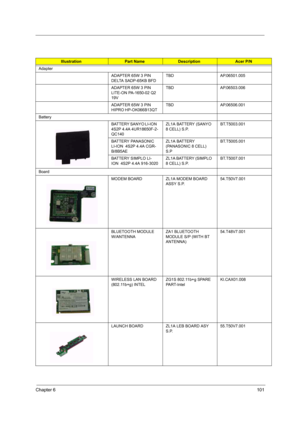 Page 108Chapter 6101
IllustrationPart NameDescriptionAcer P/N
Adapter
ADAPTER 65W 3 PIN 
DELTA SADP-65KB BFDTBD AP.06501.005
ADAPTER 65W 3 PIN 
LITE-ON PA-1650-02 Q2 
19V TBD AP.06503.006
ADAPTER 65W 3 PIN 
HIPRO HP-OK066B13QT TBDAP.06506.001
Battery
BATTERY SANYO LI-ION  
4S2P 4.4A 4UR18650F-2-
QC140ZL1A BATTERY (SANYO 
8 CELL) S.P.BT.T5003.001
BATTERY PANASONIC 
LI-ION  4S2P 4.4A CGR-
B/8B5AEZL1A BATTERY 
(PANASONIC 8 CELL) 
S.PBT.T5005.001
BATTERY SIMPLO LI-
ION  4S2P 4.4A 916-3020ZL1A BATTERY (SIMPLO 
8...