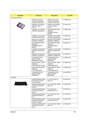 Page 112Chapter 6105
HDD/Hard Disk Drive
Toshiba PLUTO 40G 
4200rpm MK4025GAS 
,KA100A  F/W:KA100AToshiba PLUTO 40G 
4200rpm MK4025GAS 
,KA100A  F/W:KA100AKH.04004.002
SEAGATE 40G 4200rpm 
ST94019A, 2MB  F/
W:3.05SEAGATE 40G 4200rpm 
ST94019A, 2MB  F/
W:3.05KH.04001.010
TOSHIBA  PLUTO 60GB 
4200RPM, MK6025GAS HGST MORAGA 60GB 
4200RPM, 
IC25N060ATMR04-0 
08K0634KH.06007.006
TOSHIBA  PLUTO 60GB 
4200RPM, MK6025GAS TOSHIBA  PLUTO 60GB 
4200RPM, MK6025GAS KH.06004.003
SEAGATE N2 (50) 60GB 
4200RPM, ST960821ASEAGATE...