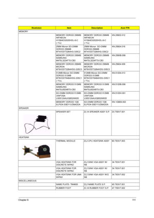 Page 118Chapter 6111
MEMORY
MEMORY DDR333 256MB 
INFINEON 
HYS64D32020HDL-6-C 
(.11u)MEMORY DDR333 256MB 
INFINEON 
HYS64D32020HDL-6-C 
(.11u)KN.25602.012
256M Micron SO-DIMM 
DDR333 256MB 
MT4VDDT3264HG-335C2256M Micron  SO-DIMM 
DDR333 256MB 
MT4VDDT3264HG-335C2KN.25604.016
MEMORY DDR333 256MB 
SAMSUNG 
M470L3224FT0-CB3MEMORY DDR333 256MB 
SAMSUNG 
M470L3224FT0-CB3KN.2560B.008
MEMORY DDR333 256MB 
MICRON 
MT8VDDT3264HDG-335C3MEMORY DDR333 256MB 
MICRON 
MT8VDDT3264HDG-335C3KN.25604.009
512MB Micron SO-DIMM...