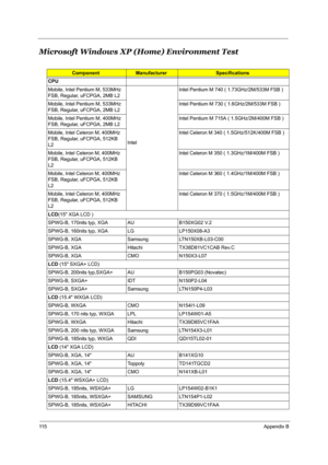 Page 12211 5Appendix B
Microsoft Windows XP (Home) Environment Test
ComponentManufacturerSpecifications
CPU
Mobile, Intel Pentium M, 533MHz 
FSB, Regular, uFCPGA, 2MB L2
IntelIntel Pentium M 740 ( 1.73GHz/2M/533M FSB )
Mobile, Intel Pentium M, 533MHz 
FSB, Regular, uFCPGA, 2MB L2Intel Pentium M 730 ( 1.6GHz/2M/533M FSB )
Mobile, Intel Pentium M, 400MHz 
FSB, Regular, uFCPGA, 2MB L2Intel Pentium M 715A ( 1.5GHz/2M/400M FSB )
Mobile, Intel Celeron M, 400MHz 
FSB, Regular, uFCPGA, 512KB 
L2Intel Celeron M 340 (...