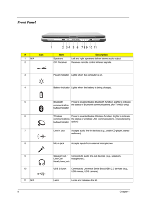 Page 158Chapter 1
Front Panel
#IconItemDescription
1 N/A Speakers Left and right speakers deliver stereo audio output.
2 CIR Receiver Receives remote control infrared signals.
3 Power indicator Lights when the computer is on.
4 Battery indicator Lights when the battery is being charged.
5 Bluetooth
communication 
button/indicator Press to enable/disable Bluetooth function. Lights to indicate 
the status of Bluetooth communications. (for TM4600 only)
6Wireless 
communications
button/indicatorPress to...