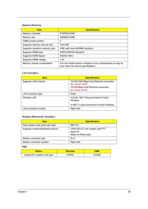 Page 36Chapter 129
 
.
.
VGA System Memory
ItemSpecification
Memory controller 915PM/915GM
Memory size 256MB/512MB
DIMM socket number 2
Supports memory size per slot 1024 MB
Supports maximum memory size 2GB (with dual soDIMM modules)
Supports DIMM type DDRII SDRAM Standard 
Supports DIMM Speed 400/533 MHz
Supports DIMM voltage 1.8V
Memory module combinations You can install memory modules in any combinations as long as 
they match the above specifications.
LAN Interface
ItemSpecification
Supports LAN protocol...