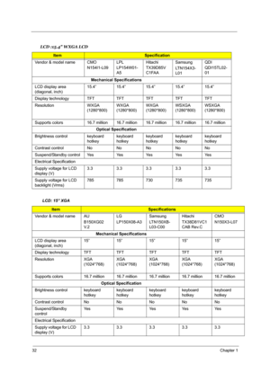 Page 3932Chapter 1
 
LCD :15.4 WXGA LCD
ItemSpecification 
Vendor & model name CMO
N154I1-L09LPL
LP154W01-
A5Hitachi
TX39D85V
C1FAASamsung
LTN154X3-
L01QDI
QDI15TL02-
01
Mechanical Specifications
LCD display area 
(diagonal, inch)15.4” 15.4” 15.4” 15.4” 15.4”
Display technology TFT TFT TFT TFT TFT
Resolution WXGA 
(1280*800)WXGA 
(1280*800)WXGA 
(1280*800)WSXGA 
(1280*800)WSXGA 
(1280*800)
Supports colors 16.7 million 16.7 million 16.7 million 16.7 million 16.7 million
Optical Specification
Brightness control...