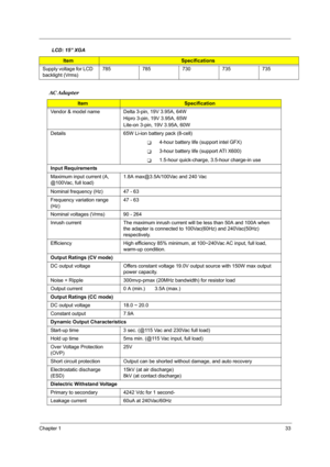 Page 40Chapter 133
Supply voltage for LCD 
backlight (Vrms)785 785 730 735 735
AC Adapter
ItemSpecification
Vendor & model name Delta 3-pin, 19V 3.95A, 64W
Hipro 3-pin, 19V 3.95A, 65W
Lite-on 3-pin, 19V 3.95A, 60W
Details 65W Li-ion battery pack (8-cell)
T4-hour battery life (support intel GFX)
T3-hour battery life (support ATI X600)
T1.5-hour quick-charge, 3.5-hour charge-in use
Input Requirements
Maximum input current (A, 
@100Vac, full load)1.8A max@3.5A/100Vac and 240 Vac
Nominal frequency (Hz) 47 - 63...