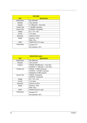 Page 5144Chapter 1
DVD ROM
ItemSpecification
Model Name QSI, SDR-083
Diameter 12cm and 8cm 
Capacity 4.7 GB(mode 1, 12cm disk)
Transfer rate 11.08 MB/s max(read)
Access Time  DVDROM  120 (typical)  
Voltage DC +/- 5V +/-5%
Current 1.5 A (max)
Dimension 128.0x12.7x129.0 
Weight Aluminum  195 g 
Metal  235 g  
MTBF 120000 POH (10 % duty)
Temperature
Operation 5
oC 
Non-Operation -20
oC 
DVD/CD RW Combo
ItemSpecification
Model Name QSI, SBW-242
Diameter 12cm and 8cm 
Capacity CDROM  650 MB(mode 1, 12cm disk)...