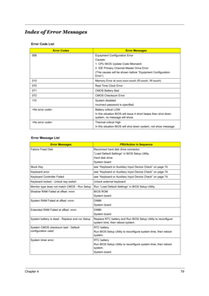 Page 86Chapter 479
Index of Error Messages
Error Code List
Error CodesError Messages
006 Equipment Configuration Error
Causes:
1. CPU BIOS Update Code Mismatch
2. IDE Primary Channel Master Drive Error
(THe causes will be shown before “Equipment Configuration 
Error”)
010 Memory Error at xxxx:xxxx:xxxxh (R:xxxxh, W:xxxxh) 
070 Real Time Clock Error
071 CMOS Battery Bad
072 CMOS Checksum Error
110 System disabled.
Incorrect password is specified.
 Battery critical LOW
In this situation BIOS will issue 4 short...