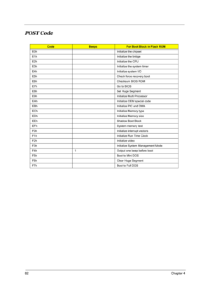 Page 8982Chapter 4
POST Code
CodeBeepsFor Boot Block in Flash ROM
E0h Initialize the chipset
E1h Initialize the bridge
E2h Initialize the CPU
E3h Initialize the system timer
E4h Initialize system I/O
E5h Check force recovery boot
E6h Checksum BIOS ROM
E7h Go to BIOS
E8h Set Huge Segment
E9h Initialize Multi Processor
EAh Initialize OEM special code
EBh Initialize PIC and DMA
ECh Initialize Memory type
EDh Initialize Memory size
EEh Shadow Boot Block
EFh System memory test
F0h Initialize interrupt vectors
F1h...