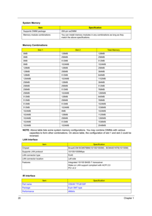 Page 2620Chapter 1
  
NOTE: Above table lists some system memory configurations. You may combine DIMMs with various 
capacities to form other combinations. On above table, the configuration of slot 1 and slot 2 could be 
reversed.
 
Supports DIMM package 200-pin soDIMM
Memory module combinations You can install memory modules in any combinations as long as they 
match the above specifications.
Memory Combinations
Slot 1Slot 2Total Memory
0MB 128MB 128MB
0MB 256MB 256MB
0MB 512MB 512MB
0MB 1024MB 1024MB
128MB...