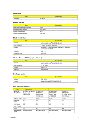 Page 27Chapter 121
  
 
Compliant IrDA 1.1
Modem Interface
ItemSpecification
Data modem data baud rate (bps) 56K
Supports modem protocol V.90/V.92
Modem connector type RJ11
Modem connector location Left side
Bluetooth Interface
ItemSpecification
Chipset
built-in Mobile Intel
® 82801FB (ICH6-M)
Data throughput 723 bps (full speed data rate)
Protocol Bluetooth 1.1 (Upgradeable to Bluetooth 1.2 when SIG 
specification is ratified).
Interface USB 1.1
Connector type Mini-USB
Wireless Module 802.11b/g (optional...