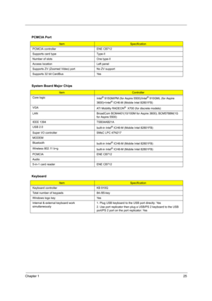 Page 31Chapter 125
 
PCMCIA Port
ItemSpecification
PCMCIA controller ENE CB712
Supports card type Type-II
Number of slots One type-II
Access location Left panel
Supports ZV (Zoomed Video) port No ZV support
Supports 32 bit CardBus  Yes
System Board Major Chips
Item Controller
Core logic
Intel
® 915GM/PM (for Aspire 5500)/Intel® 910GML (for Aspire 
3600)+Intel® ICH6-M (Mobile Intel 82801FB)
VGA
ATI Mobility RADEON
®  X700 (for discrete models)
LAN BroadCom BCM4401(10/100M for Aspire 3600); BCM5788M(1G 
for...