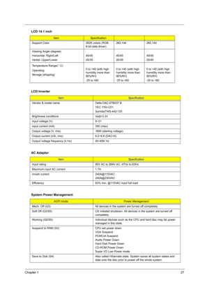 Page 33Chapter 127
Support Color 262K colors (RGB 
6-bit data driver)262,144 262,144
Viewing Angle (degree)
Horizontal: Right/Left
Vertial: Upper/Lower45/45
20/3545/45
20/3545/45
20/45
Temperature Range( C)
Operating
Storage (shipping)0 to +40 (with high 
humidity more than 
90%RH)
-25 to +600 to +40 (with high 
humidity more than 
90%RH)
-25 to +600 to +40 (with high 
humidity more than 
90%RH)
-20 to +60
LCD Inverter
ItemSpecification
Vendor & model name Delta DAC-07B037 B
YEC YNV-C01
SumidaTWS-442-125...