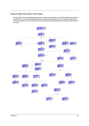 Page 49Chapter 343
Disassembly Procedure Flowchart
The flowchart on the succeeding page gives you a graphic representation on the entire disassembly sequence 
and instructs you on the components that need to be removed during servicing. For example, if you want to 
remove the system board, you must first remove the keyboard, then disassemble the inside assembly frame in 
that order.
Start
Battery
Middle CoverDIMM/HDD
CoverWireless LAN
Cover*2
I*4 *2
*1
HDD Module*4 *3
CPU
Fan
Lower Case
Assembly
*2
VGA...