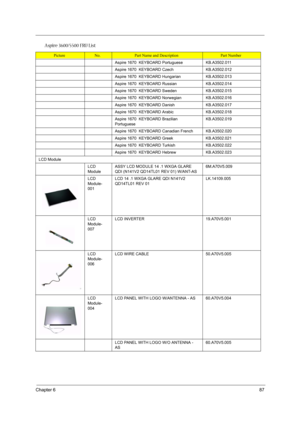 Page 93Chapter 687
Aspire 1670  KEYBOARD PortugueseKB.A3502.011
Aspire 1670  KEYBOARD CzechKB.A3502.012
Aspire 1670  KEYBOARD HungarianKB.A3502.013
Aspire 1670  KEYBOARD RussianKB.A3502.014
Aspire 1670  KEYBOARD SwedenKB.A3502.015
Aspire 1670  KEYBOARD NorwegianKB.A3502.016
Aspire 1670  KEYBOARD DanishKB.A3502.017
Aspire 1670  KEYBOARD ArabicKB.A3502.018
Aspire 1670  KEYBOARD Brazilian 
PortugueseKB.A3502.019
Aspire 1670  KEYBOARD Canadian FrenchKB.A3502.020
Aspire 1670  KEYBOARD Greek KB.A3502.021
Aspire 1670...