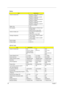 Page 3226Chapter 1
 
Battery
ItemSpecification
Vendor & model name BATTERY LI-ION 6 CELLS-SANYO 
2000mAH UR18650F
BATTERY LI-ION 6 CELLS-SONY 
2000mAH US18650G4
BATTERY LI-ION 6 CELLS-SANYO 
2400mAH UR18650F
BATTERY LI-ION 6 CELLS-SONY 
2400mAH US18650G7
BATTERY LI-ION 9 CELLS-SANYO 
2400mAH UR18650F
Battery Type Li-ion
Pack capacity  4800mAh 6cell and 7200mAh 9cell 
for Aspire 5500
4000mAh 6cell for Aspire 3600
Number of battery cell 53.3W 6cell and 79.9W 9cell for 
Aspire 5500
44.6W 6cell for Aspire 3600...